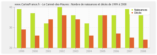 Le Cannet-des-Maures : Nombre de naissances et décès de 1999 à 2008
